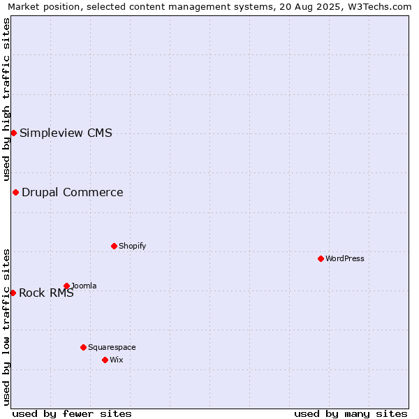 Market position of Drupal Commerce vs. Simpleview CMS vs. Rock RMS
