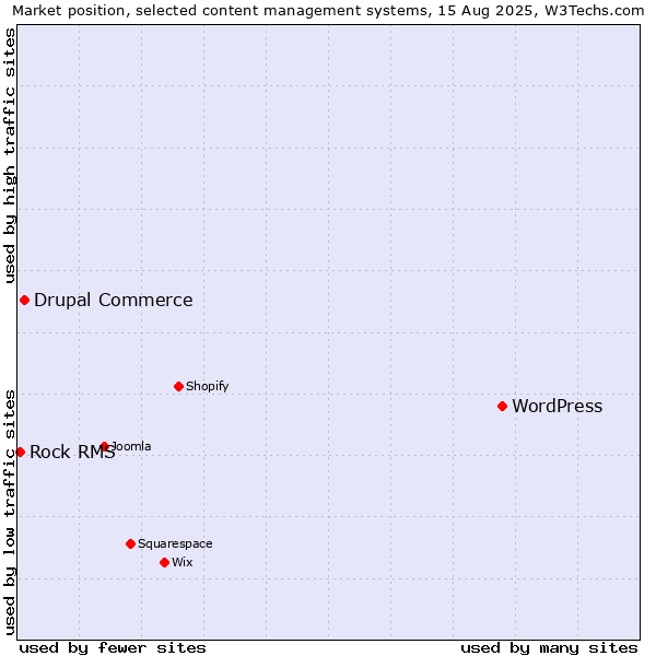 Market position of WordPress vs. Drupal Commerce vs. Rock RMS