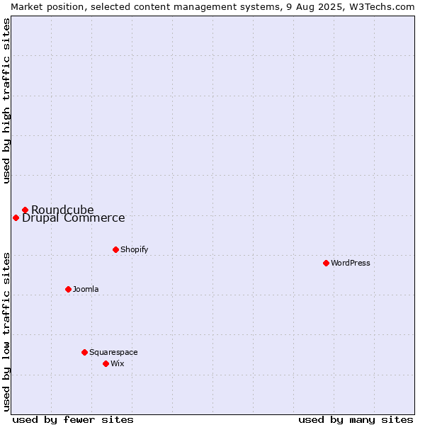 Market position of Roundcube vs. Drupal Commerce