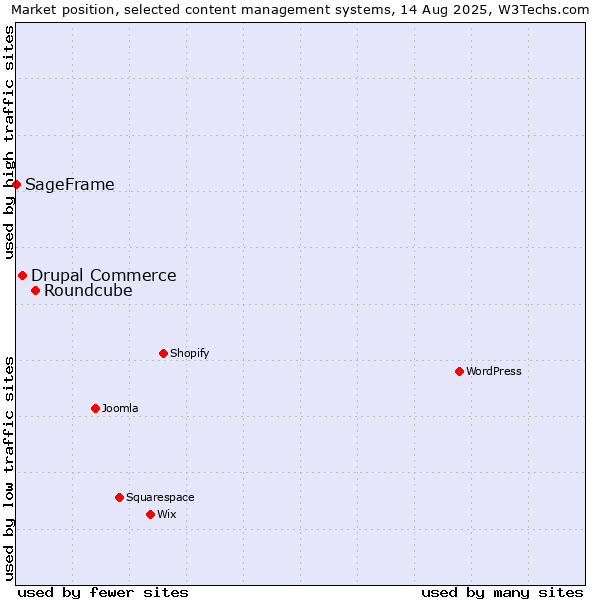 Market position of Roundcube vs. Drupal Commerce vs. SageFrame