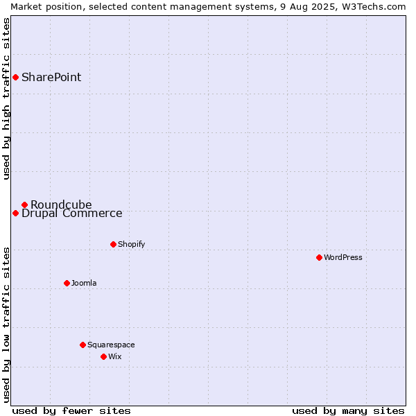 Market position of Roundcube vs. SharePoint vs. Drupal Commerce