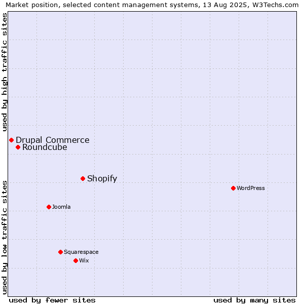 Market position of Shopify vs. Roundcube vs. Drupal Commerce