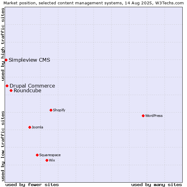 Market position of Roundcube vs. Drupal Commerce vs. Simpleview CMS