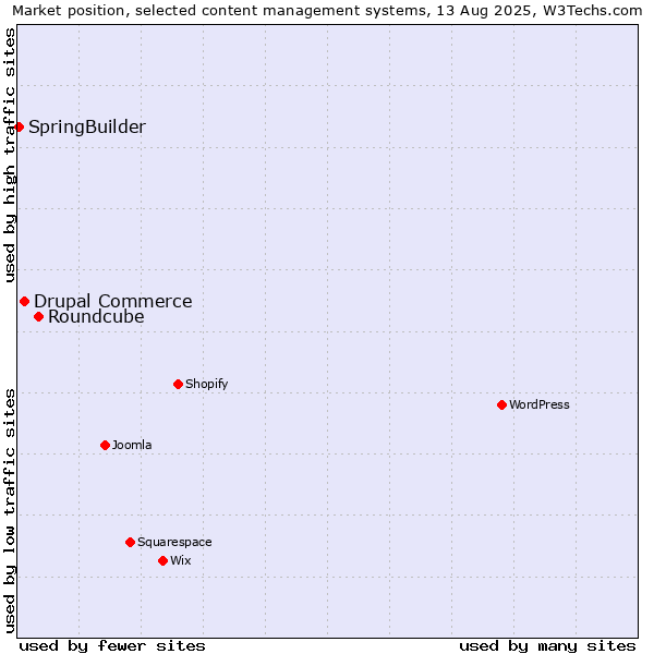 Market position of Roundcube vs. Drupal Commerce vs. SpringBuilder