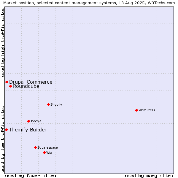 Market position of Roundcube vs. Drupal Commerce vs. Themify Builder