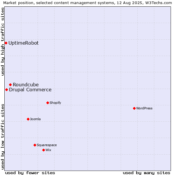 Market position of Roundcube vs. Drupal Commerce vs. UptimeRobot