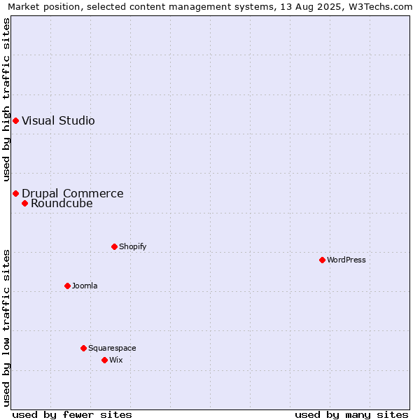 Market position of Roundcube vs. Visual Studio vs. Drupal Commerce