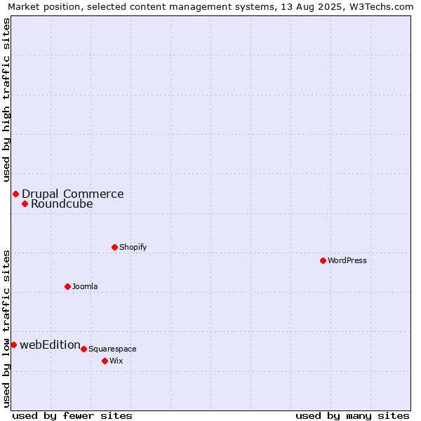 Market position of Roundcube vs. Drupal Commerce vs. webEdition