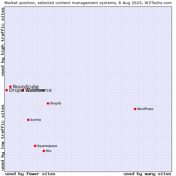 Market position of Webflow vs. Roundcube vs. Drupal Commerce