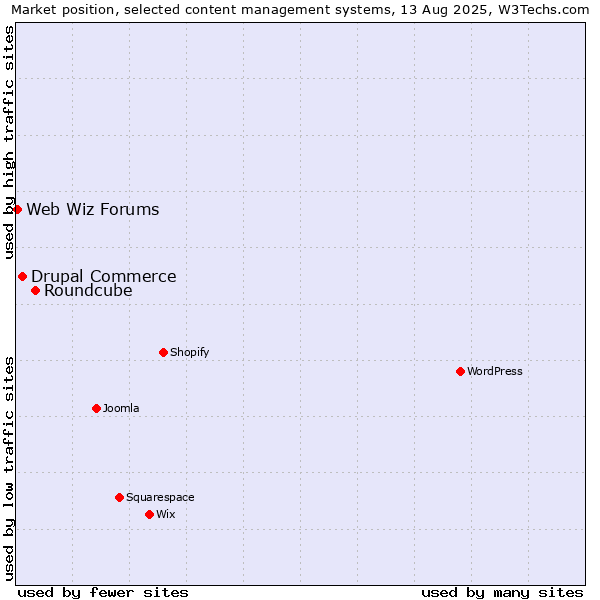 Market position of Roundcube vs. Drupal Commerce vs. Web Wiz Forums