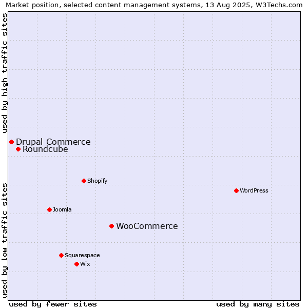 Market position of WooCommerce vs. Roundcube vs. Drupal Commerce