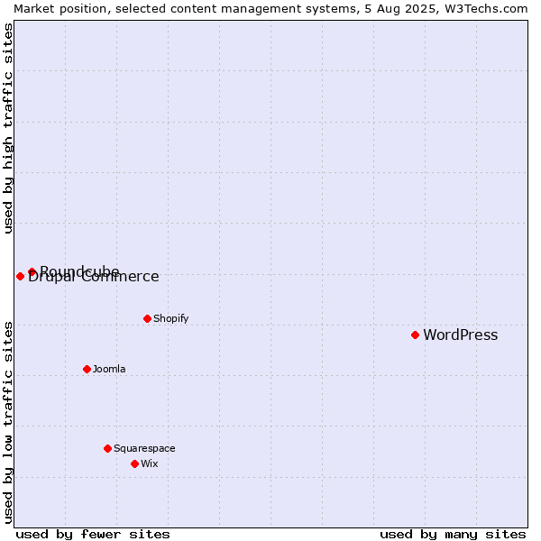 Market position of WordPress vs. Roundcube vs. Drupal Commerce