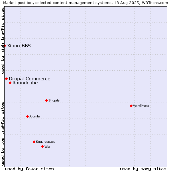 Market position of Roundcube vs. Drupal Commerce vs. Xiuno BBS