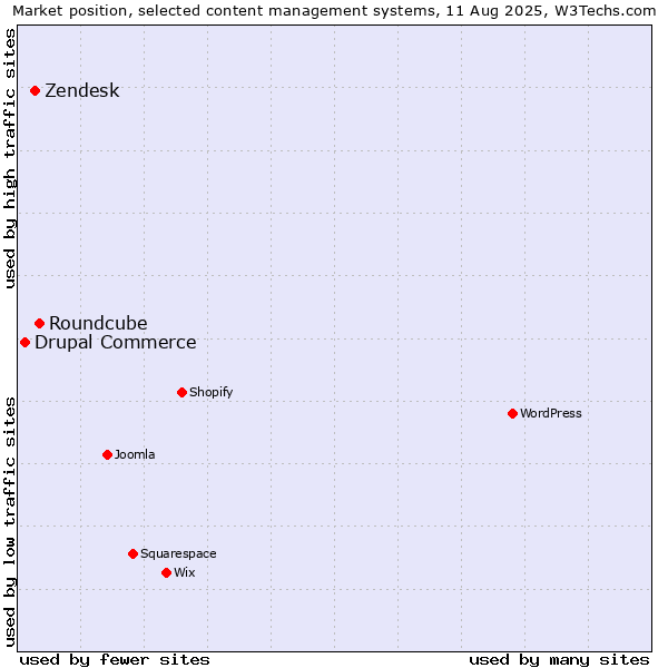 Market position of Roundcube vs. Zendesk vs. Drupal Commerce