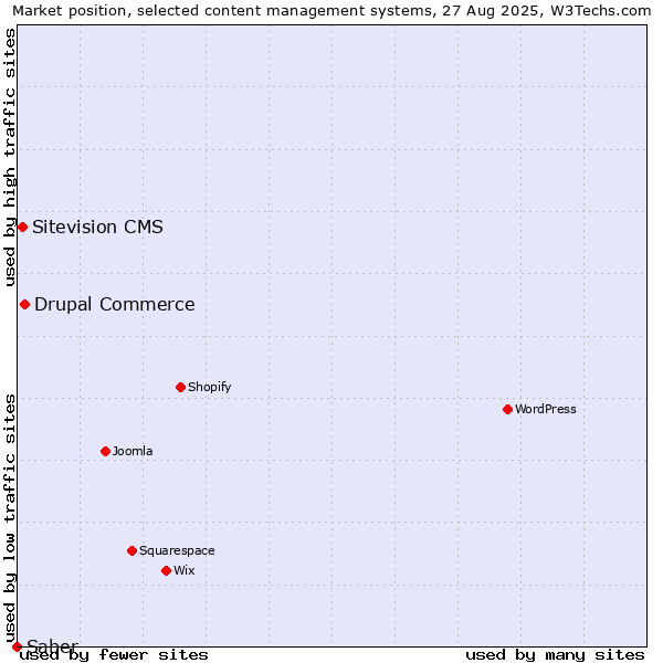 Market position of Drupal Commerce vs. Sitevision CMS vs. Saber