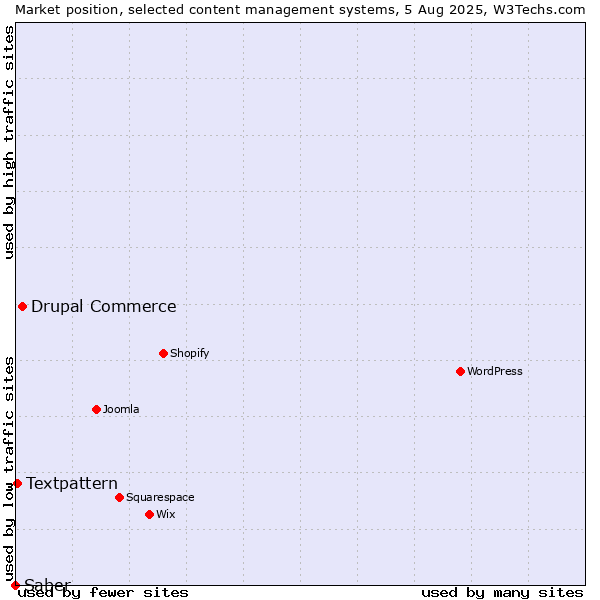 Market position of Drupal Commerce vs. Textpattern vs. Saber