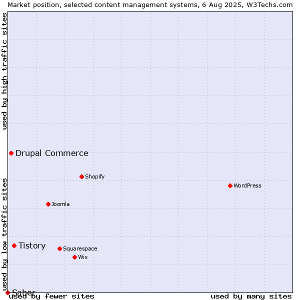 Market position of Tistory vs. Drupal Commerce vs. Saber