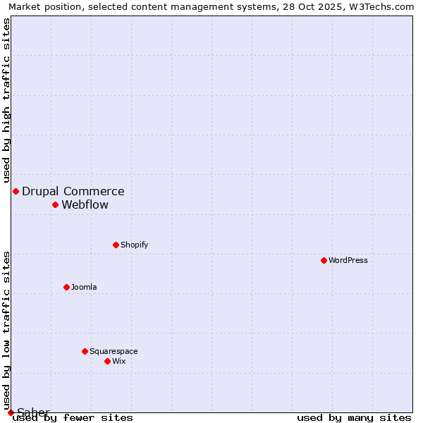 Market position of Webflow vs. Drupal Commerce vs. Saber