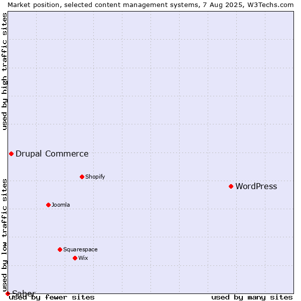 Market position of WordPress vs. Drupal Commerce vs. Saber