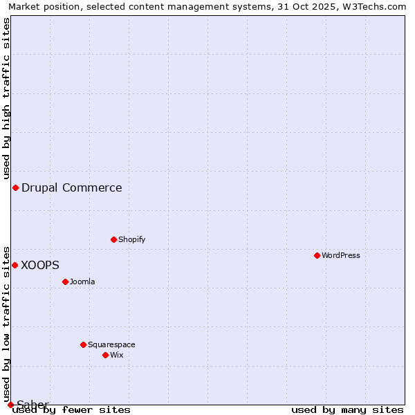 Market position of Drupal Commerce vs. XOOPS vs. Saber