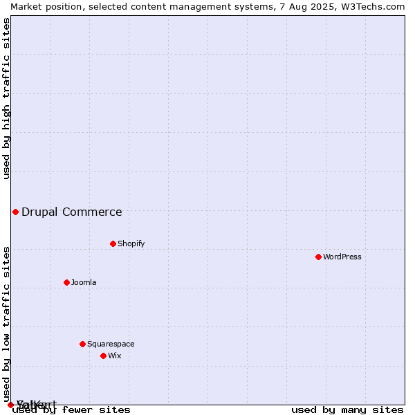 Market position of Drupal Commerce vs. Saber vs. Yo!Kart