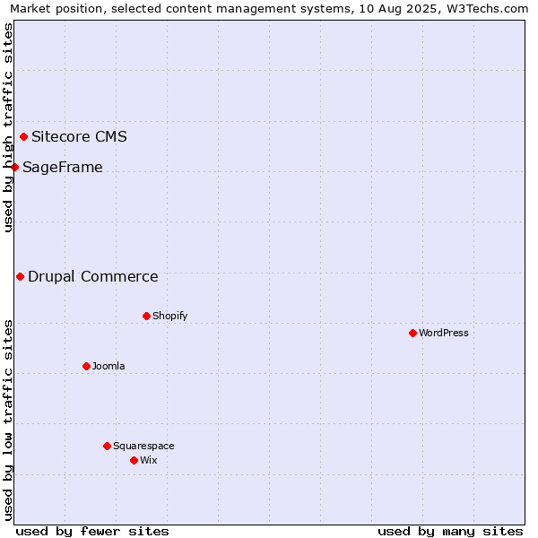 Market position of Sitecore CMS vs. Drupal Commerce vs. SageFrame