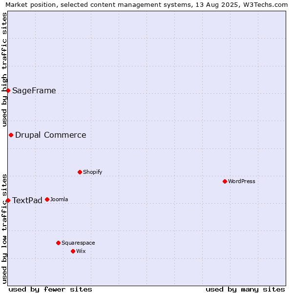 Market position of Drupal Commerce vs. SageFrame vs. TextPad