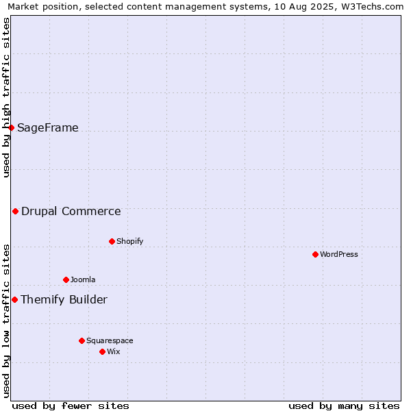Market position of Drupal Commerce vs. Themify Builder vs. SageFrame
