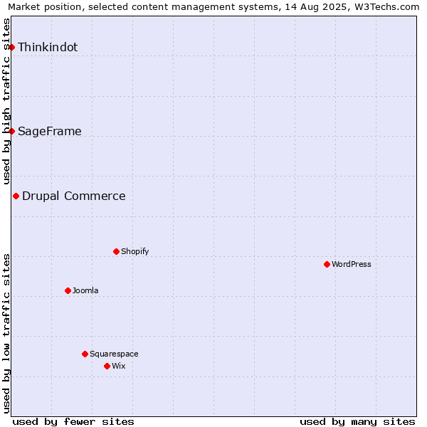 Market position of Drupal Commerce vs. Thinkindot vs. SageFrame