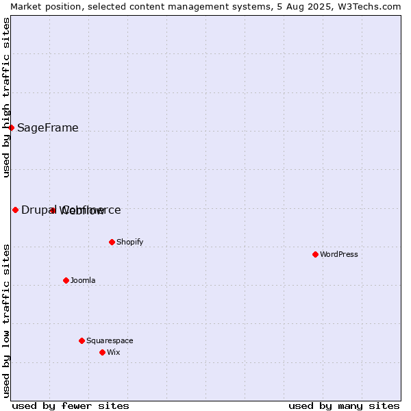 Market position of Webflow vs. Drupal Commerce vs. SageFrame