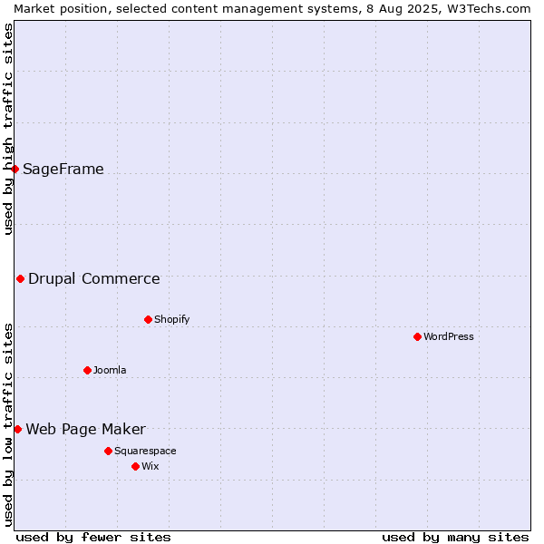 Market position of Drupal Commerce vs. Web Page Maker vs. SageFrame