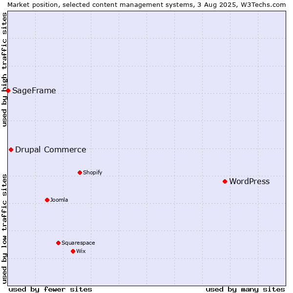 Market position of WordPress vs. Drupal Commerce vs. SageFrame