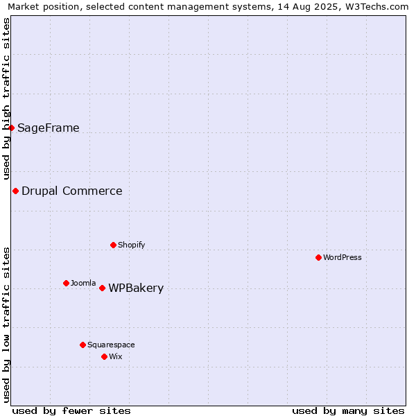 Market position of WPBakery vs. Drupal Commerce vs. SageFrame