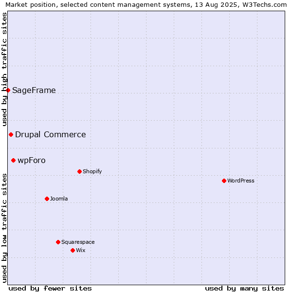 Market position of wpForo vs. Drupal Commerce vs. SageFrame