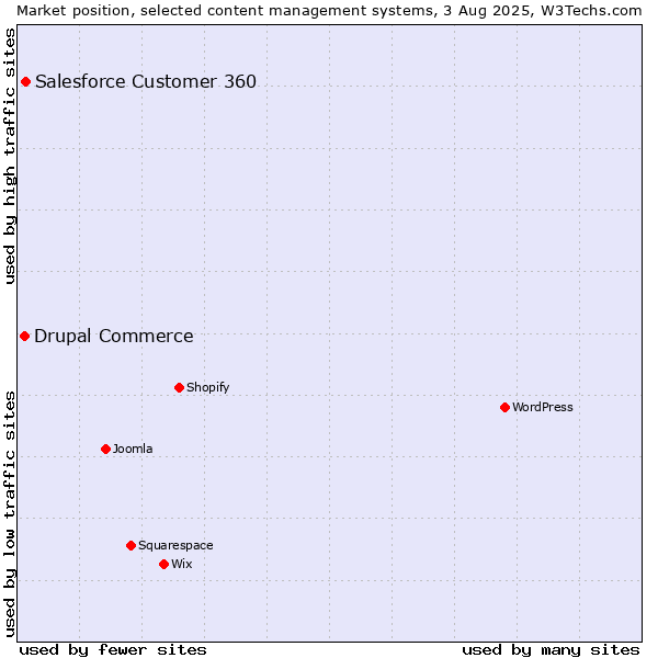 Market position of Salesforce Customer 360 vs. Drupal Commerce