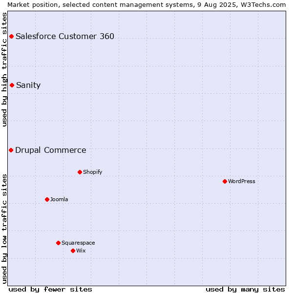 Market position of Sanity vs. Salesforce Customer 360 vs. Drupal Commerce