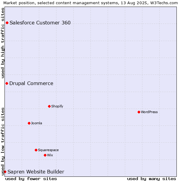 Market position of Salesforce Customer 360 vs. Drupal Commerce vs. Sapren Website Builder