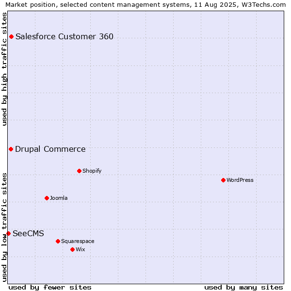 Market position of Salesforce Customer 360 vs. Drupal Commerce vs. SeeCMS