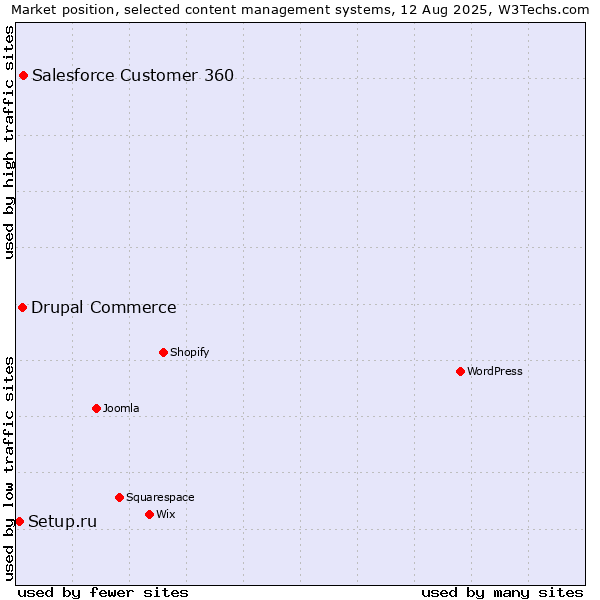 Market position of Salesforce Customer 360 vs. Drupal Commerce vs. Setup.ru