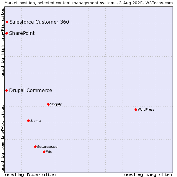 Market position of Salesforce Customer 360 vs. SharePoint vs. Drupal Commerce