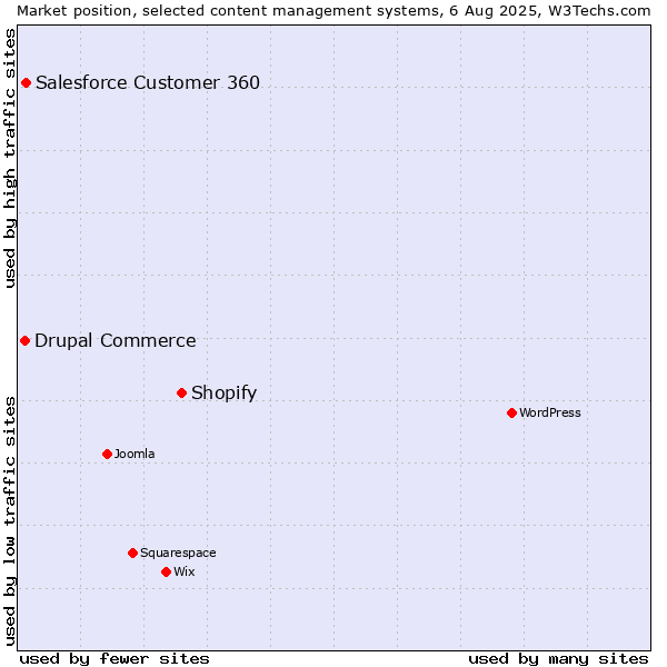 Market position of Shopify vs. Salesforce Customer 360 vs. Drupal Commerce