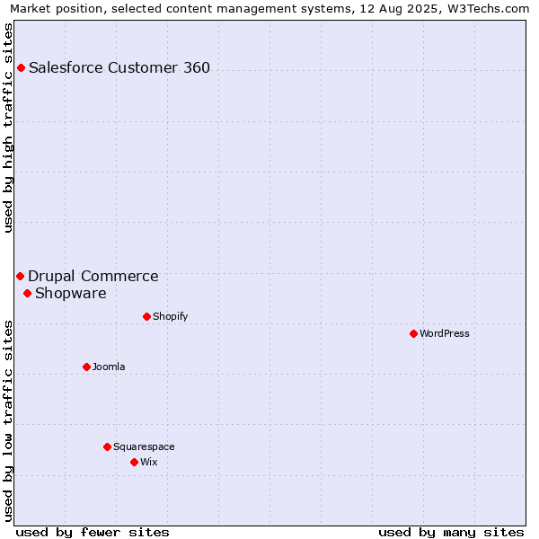 Market position of Shopware vs. Salesforce Customer 360 vs. Drupal Commerce