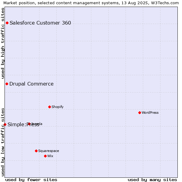 Market position of Salesforce Customer 360 vs. Drupal Commerce vs. Simple:Press