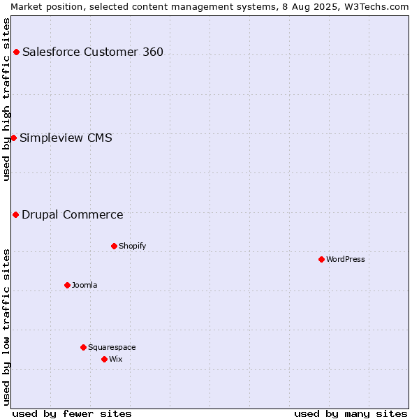 Market position of Salesforce Customer 360 vs. Drupal Commerce vs. Simpleview CMS