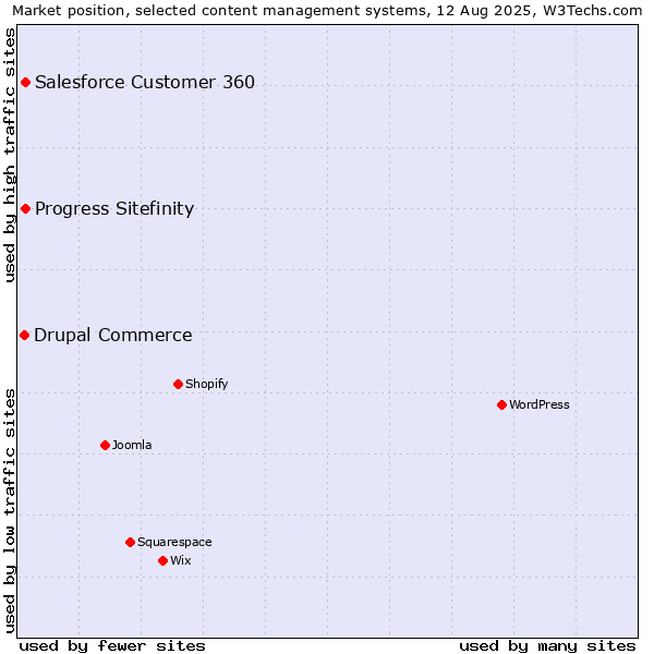 Market position of Progress Sitefinity vs. Salesforce Customer 360 vs. Drupal Commerce
