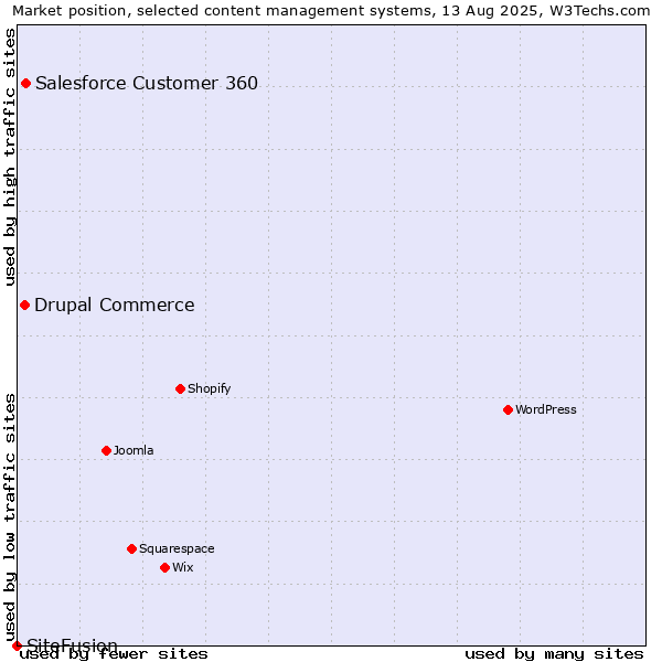 Market position of Salesforce Customer 360 vs. Drupal Commerce vs. SiteFusion