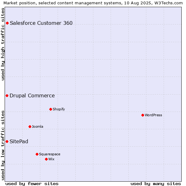 Market position of Salesforce Customer 360 vs. Drupal Commerce vs. SitePad