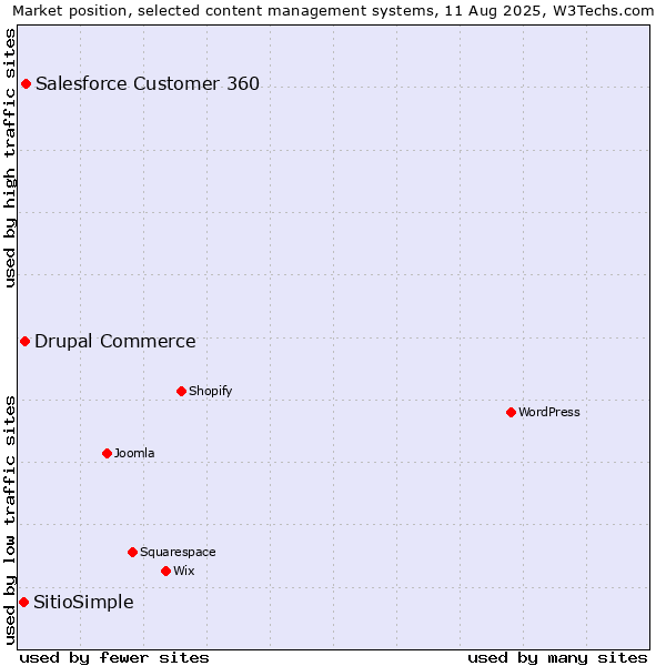 Market position of Salesforce Customer 360 vs. Drupal Commerce vs. SitioSimple