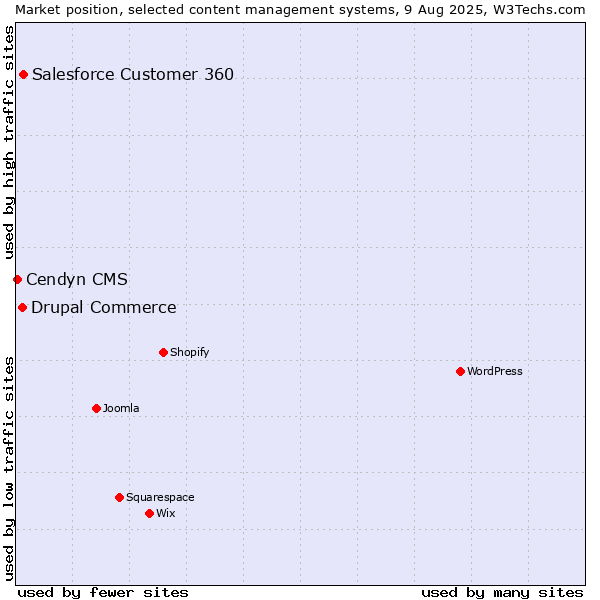 Market position of Salesforce Customer 360 vs. Drupal Commerce vs. Cendyn CMS