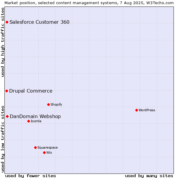 Market position of DanDomain Webshop vs. Salesforce Customer 360 vs. Drupal Commerce